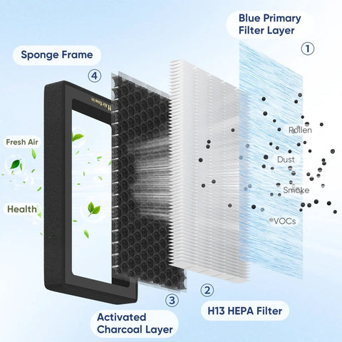 Tesla Model 3 And Model Y Cabin Air Filter Kit 2 Pack H13 HEPA with activated carbon filtration layers diagram.