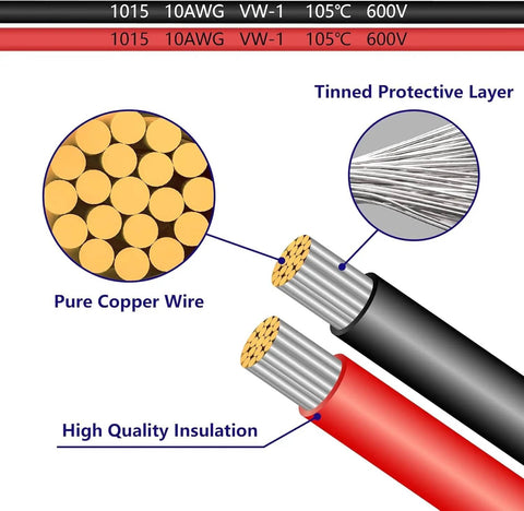 Illustration showing cross-section of pure copper wire and tinned protective layer in Beefy Two Pack 10 AWG 2 Foot SAE To O Ring Terminal Quick Disconnect Charger Cable.