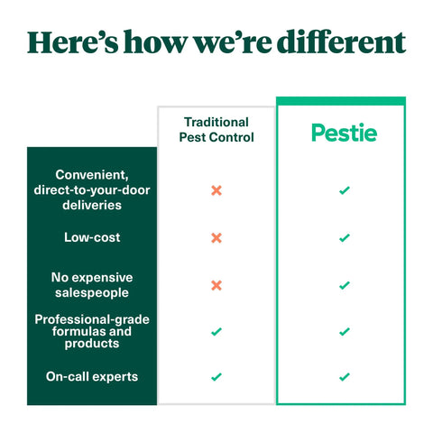 Comparison chart of traditional pest control vs Pestie for Pro Grade Pest Control Kit With Fast Acting Insect Killer Spray For Home Defense.