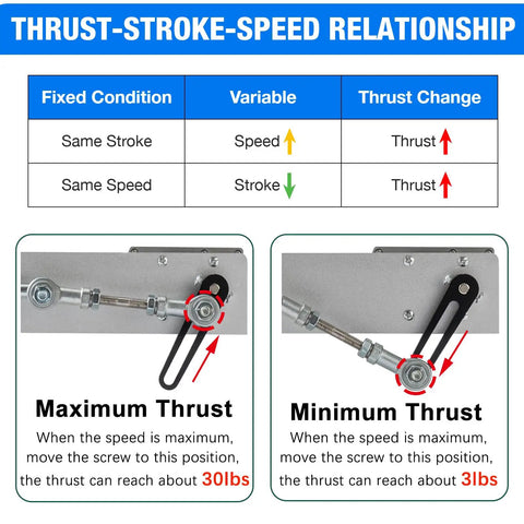 Chart showing thrust-stroke-speed relationship for Heavy Duty 24V Telescopic Linear Actuator With Adjustable Stroke 1.18 To 6 In 30 Lbs Push Force At 160 RPM