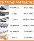 Table showing cutting materials like iron, steel, copper, aluminum, PVC plastic, and wood with suggested cutting speeds.