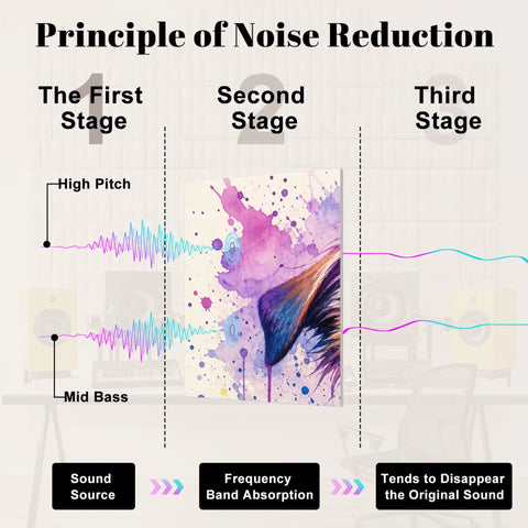 Principle of Noise Reduction showing sound waves and polyester art for Premium Quality Sound Absorbing Acoustic Wall Panels For Home Studio Ambient Boost Noise Taming Polyester Fiber Vibrant Art Decor Durable Self Adhesive Design.