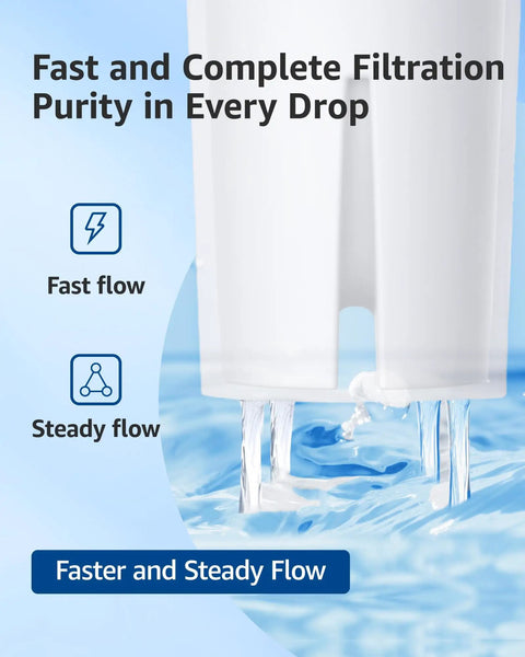 Replacement Water Filter For 10-Cup Pitchers That Fits Brita Classic Grand Capri Wave Lake Mavea 107007 And Amazon Basics 10-Cup Pitcher NSF Certified For Chlorine Reduction Lead Free Six Pack with fast flow water illustration.