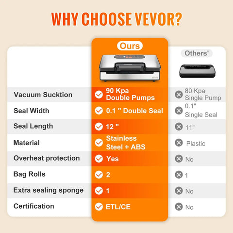 Comparison chart highlighting features of Killer Suction 90Kpa Dual Pump Vacuum Sealer Machine with stainless steel and ABS.