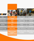 Comparison chart of Beast 1400W Electric Hydraulic Hole Puncher with 22 Ton force, highlighting motor output and suitable usage for metal.