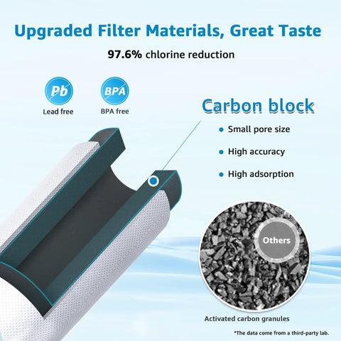Direct Swap Inline Water Filter Replacement For Reverse Osmosis Post Carbon Systems With Nsf Ansi Forty Two Certification; image of carbon block filter with upgraded materials.