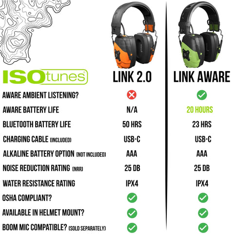 Comparison of ISOtunes Link 2.0 and Link Aware Bluetooth Earmuffs With 25 dB NRR Hearing Protection for Work, Mowing, and Construction