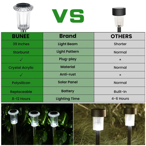 Comparison chart of solar outdoor lights 12 pack waterproof pathway lights with auto on off plug and play yard patio landscape lighting