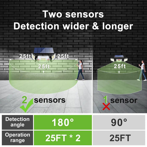 Comparison of two solar outdoor lights showing 180° wide-angle detection with dual sensors and 90° with single sensor for wider coverage