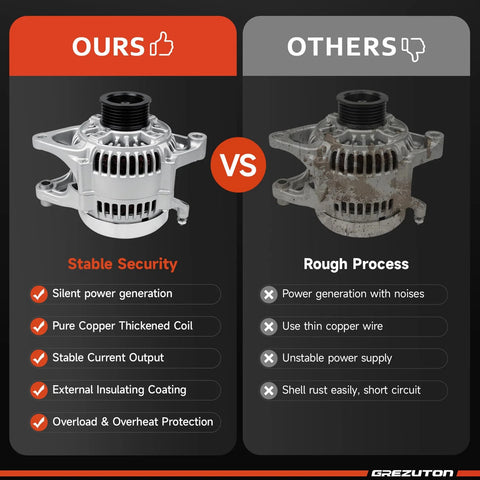 Comparison of Bolt-On Alternator Replacement Fit For 1991-1998 Wrangler Cherokee Grand Cherokee 2.5L 4.0L V4 V6 TJ Comanche Dakota 1991-1998 4.0L 2.5L High Output Auto Part 13341N 56005685AB and competitor alternator highlighting differences in quality and features.