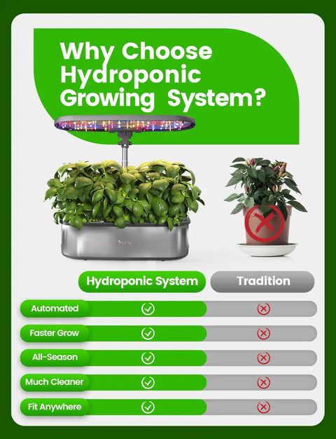 Smart Indoor Hydroponic Garden System With 12 Pods App And WiFi Control Dope 24W LED Grow Light 5.5L Water Tank Pump System And Auto Timer For Fresh Herbs At Home comparison with traditional plant.