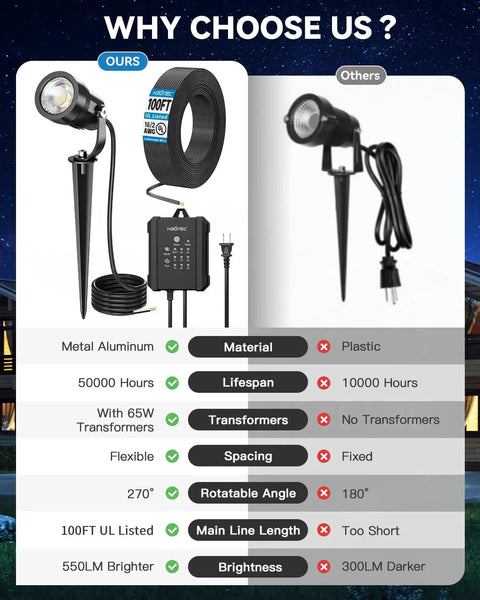 Comparison of All In One Low Voltage Landscape Lights Kit and other brand with features and differences highlighted.