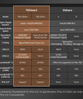 Comparison table showing specifications of TESmart M.2 NVMe SSD Enclosures, highlighting speeds, chipsets, and cooling features.