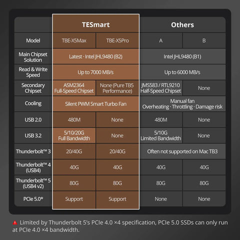 Comparison table showing specifications of TESmart M.2 NVMe SSD Enclosures, highlighting speeds, chipsets, and cooling features.