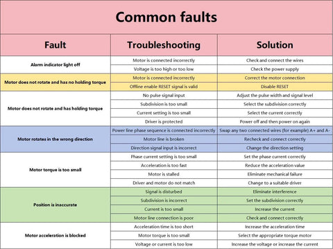 Front view: DM556 stepper motor driver common faults chart with troubleshooting and solutions.