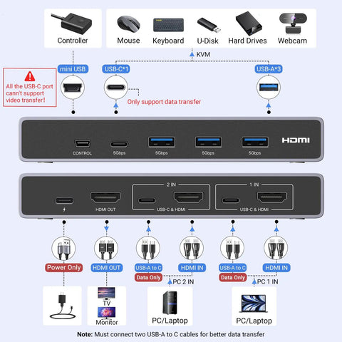 HDMI KVM Switch For One Monitor And Two Computers, 8K60Hz Ready, Aluminum Chassis, back panel with HDMI and USB-C ports