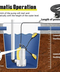 Diagram of Beast 1.5HP Submersible Sump Pump Kit With 25Ft Backwash Hose Up To 6500 GPH in operation, showing float switch and 16FT cord.