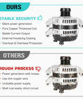 Comparison of 160A High Output Alternator For 3.6L V6 Vehicles 2011-2017 Direct Fit Replacement For Chrysler 300 and generic version