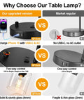 Comparison chart of Set Of 2 Industrial Table Lamps With USB C And USB A Ports And Outlet features versus regular lamps.
