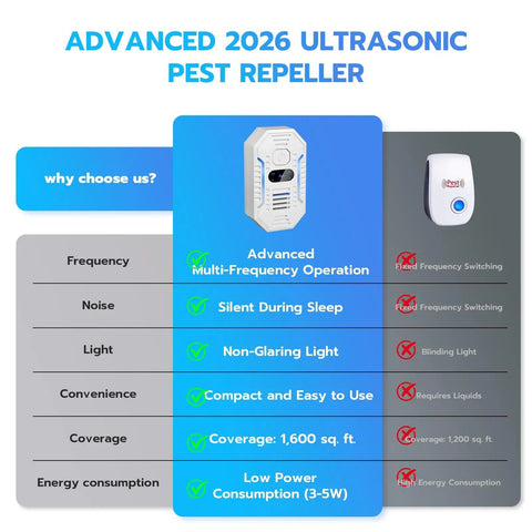Comparison chart of Plug In Ultrasonic Pest Repeller 4 Pack Indoor Multi Frequency Rodent And Insect Deterrent features, 2026 model.