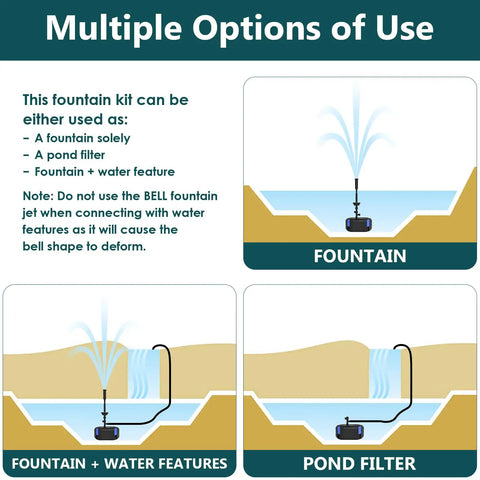 Diagram showing Plug And Play Pond Filter With Pump Fountain Kit 400 GPH with three use options: fountain, fountain plus water features, pond filter.