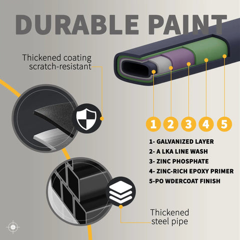 Durable paint infographic detailing five coatings on thickened steel pipe for Rock Solid Matte Black U Shaped Handrails.