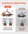 Comparison of dump trailer mechanisms with 8 Quart DC 12V Hydraulic Power Unit With 3200 PSI Max, 0.91 GPM Flow, Double Acting.