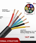 Internal structure diagram of Heavy Duty 7 Way Trailer Extension Cable, 10 Feet, 14 Gauge 7 Conductor RV Standard Wire, 100% Pure Copper