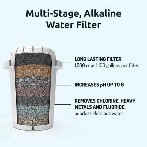 Cutaway view of multi-stage blue alkaline water filter showing layers and benefits for pitcher systems, BPA-free.
