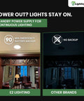 Comparison of E2 Lighting with 90 min emergency battery versus other brands, showcasing Ultra Slim 6 Inch LED Recessed Downlight With Dimmable Brightness And 5 CCT Tunable Color Temperature Canless Retrofit Easy Install Dope Emergency Battery Backup Moisture Resistant Ideal For Bathrooms Kitchens Basements product feature.