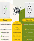 Image comparison of 15 Amp GFCI Outlet with Self Test and LED Indicator Electrical Tamper Resistant Receptacle vs competitors.
