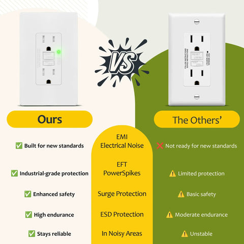 Image comparison of 15 Amp GFCI Outlet with Self Test and LED Indicator Electrical Tamper Resistant Receptacle vs competitors.