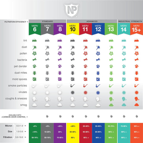 Chart showing filtration efficiency and MERV ratings from 6 to 15+, highlighting pollutants filtered at each level.