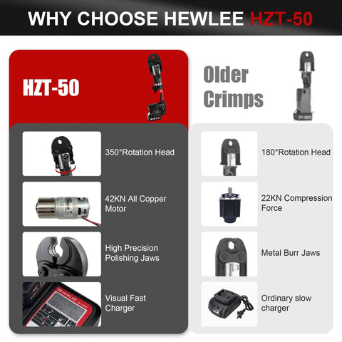 Comparison chart of Hewlee HZT-50 crimp tool highlighting 350° rotation, 42KN motor, polishing jaws, and fast charger versus older models.