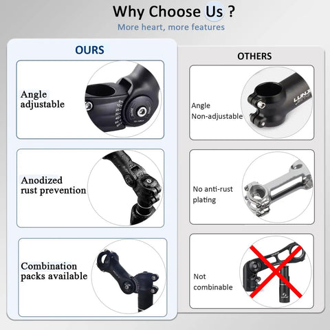 Comparison chart showing features of Adjustable Bike Stem Riser For Mountain And Road Bikes, 150mm Rise And 110mm Reach, Fits 28.6mm To 31.8mm Forks, Aluminum 3D Forged Construction, Anti Rust And Wear Resistant, Lightweight Durable, 120 Degree Angled, Rider Ready Comfort.