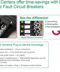 Comparison of Homeline Load Centers with Plug-on Neutral Combination Arc Fault Circuit Breakers, showcasing easier wiring and clean installation.