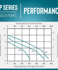 Performance graph of Evaporative Cooler Pump For Swamp Coolers And Lab Water Circulation 230 Volt 563 Gallons Per Hour