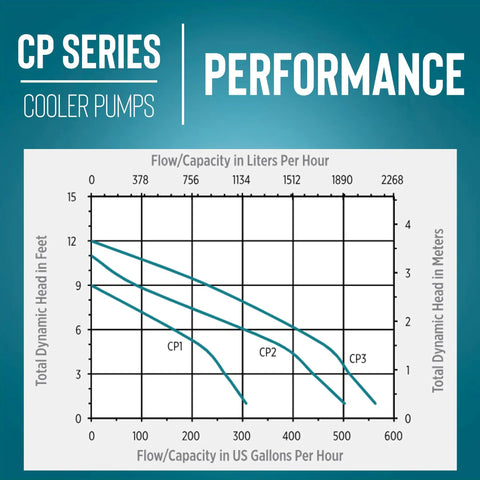Performance graph of Evaporative Cooler Pump For Swamp Coolers And Lab Water Circulation 230 Volt 563 Gallons Per Hour