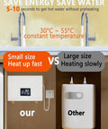 Comparison of 3000W Tankless Water Heater With Remote And Digital Display 110V against larger competitor under sinks