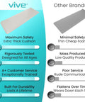Comparison chart of Vive 72 By 24 Inch Bedside Fall Safety Mat with other brands, highlighting safety, testing, and durability.