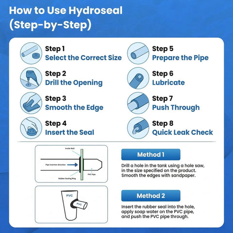 Hydroseal installation guide for 3/4 Inch Bulkhead Fitting For Tanks And Hoses Leak Proof TPV Tank Adapter in step-by-step diagram