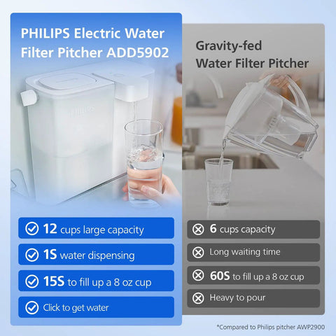 Comparison of slim fridge door water filter pitcher and gravity-fed pitcher highlighting features and capacity.