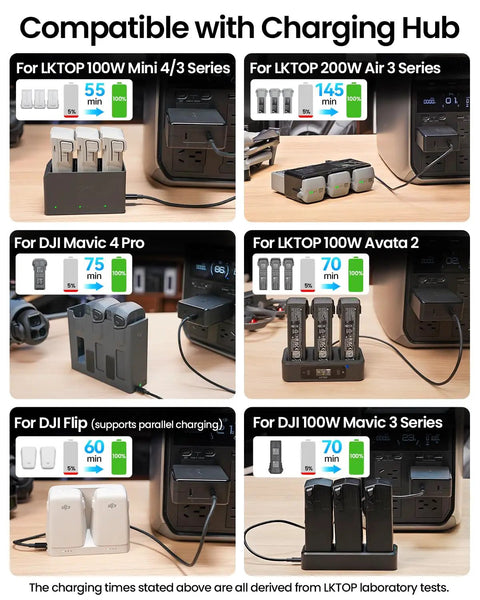 Charging hub compatible with 100W USB C Power Adapter For DJI Drones And More No Fuss Dual Port Battery Fast Charger Compatible With Mavic 4 Pro Mavic 3 Air 3 Mini Avata Neo Series Potensic Holy Stone Skyrover showing various drone battery charging settings.