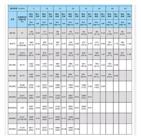 Data table showing specifications for Compact Planetary Gear Reducer For Small Servo Motors Featuring No Sweat Assembly.