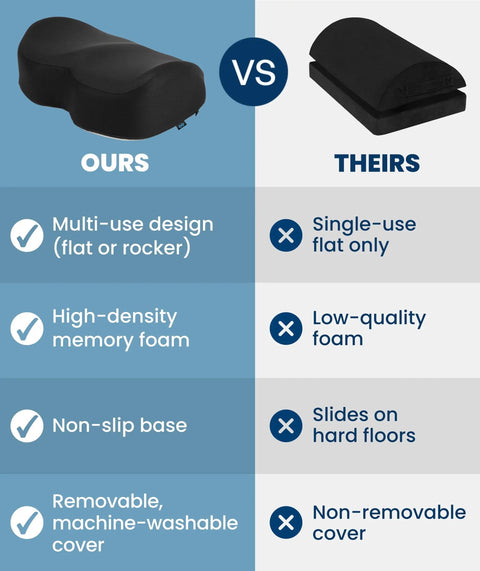 Comparison of memory foam under desk foot rest with ergonomic features versus standard foot rest.