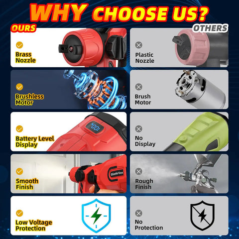 Comparison of Pro Grade Cordless Paint Sprayer With Four Solid Copper Nozzles And A Bright Digital Display features vs competitors