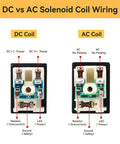 Comparison of DC and AC solenoid coil wiring with labeled components including resistor, LED, and ground connections.