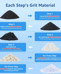 Infographic showing four stages of grit material used in the 10Lb Rock Tumbler Grit And Polish Refill Kit With 4 Step Grits For Up To 70 Lbs Rocks Dual Tumbling Media Ceramic And Plastic Pellets Pro Grade Shine That Slaps For Stone Polishing National Geographic Koolstone All Rock Tumbler Friendly.
