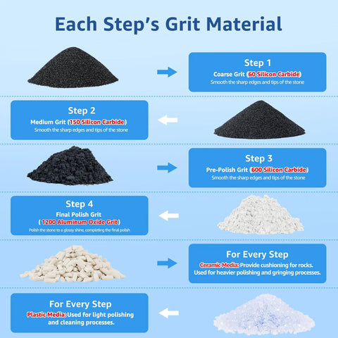 Infographic showing four stages of grit material used in the 10Lb Rock Tumbler Grit And Polish Refill Kit With 4 Step Grits For Up To 70 Lbs Rocks Dual Tumbling Media Ceramic And Plastic Pellets Pro Grade Shine That Slaps For Stone Polishing National Geographic Koolstone All Rock Tumbler Friendly.