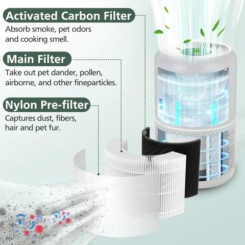 Diagram of P350 Pet Care Replacement Filter 3 In 1 Activated Carbon For Pet Dander And Odors, showing filter layers and functions.